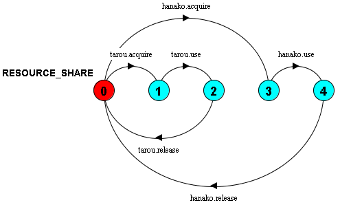 resource_share
