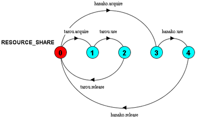 resource_share